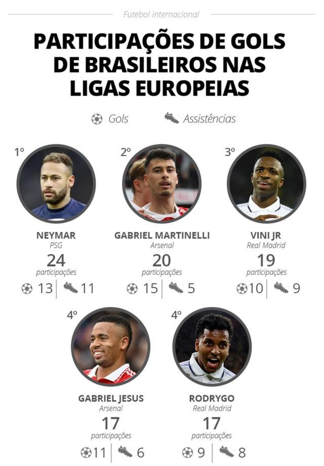 1686035194434012135.jpg 23-06-info-participacoes-de-gols-de-brasileiros-nas-ligas-europeias-v2.jpg